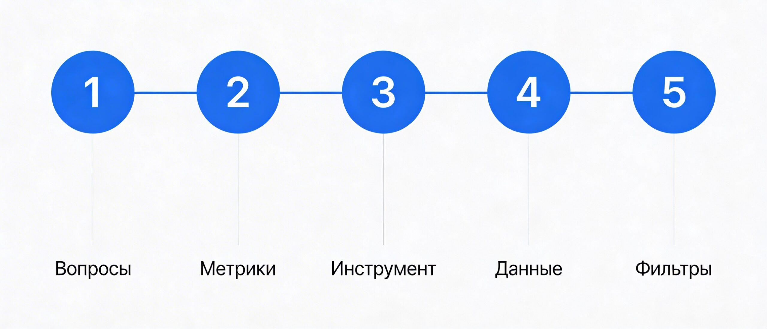 Пять шагов настройки отчетности по звонкам в отделе продаж