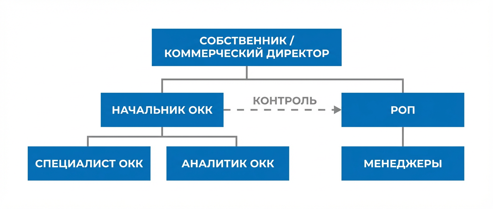 Структура отдела контроля качества - организационная схема подчинения ОКК