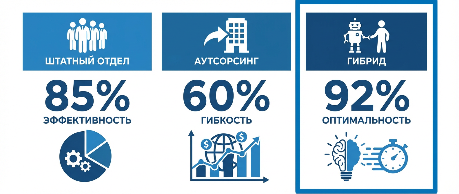 Сравнение моделей отдела контроля качества звонков: штатный, аутсорсинг, гибрид