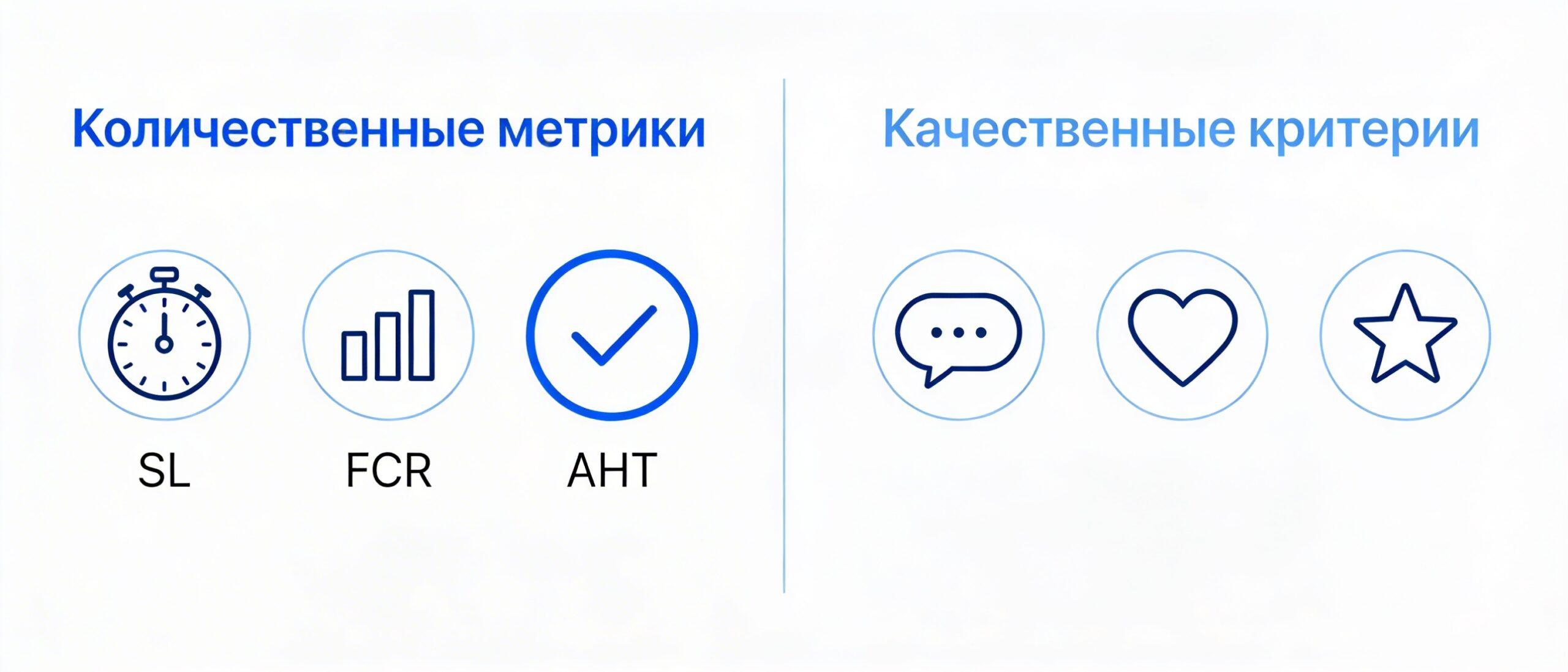 Количественные и качественные метрики оценки оператора колл-центра
