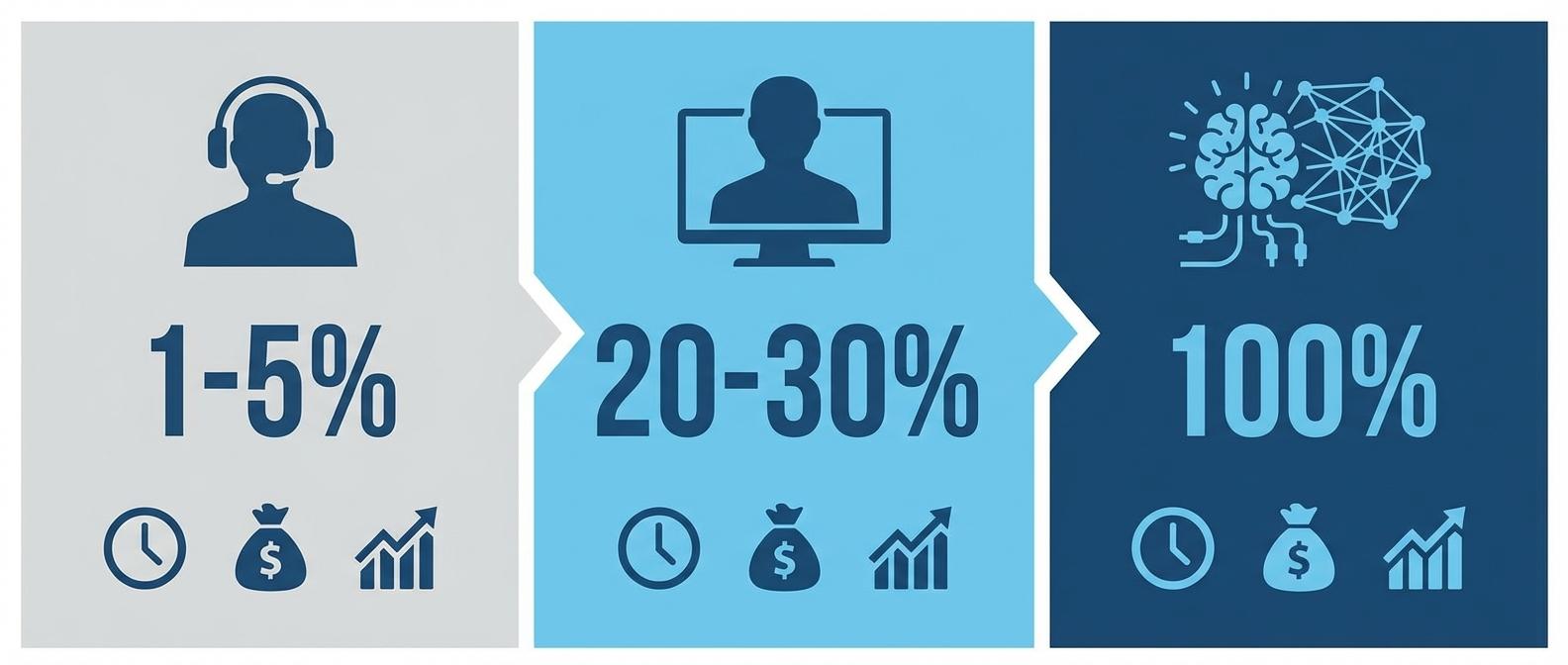 Сравнение методов оценки разговоров - ручной, полуавтоматический и автоматический