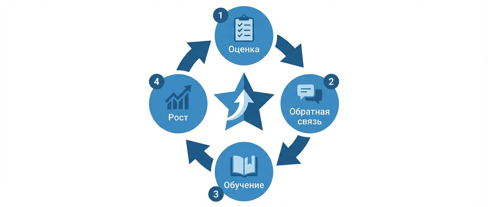 Цикл оценки разговоров - оценка, обратная связь, обучение, повторная оценка