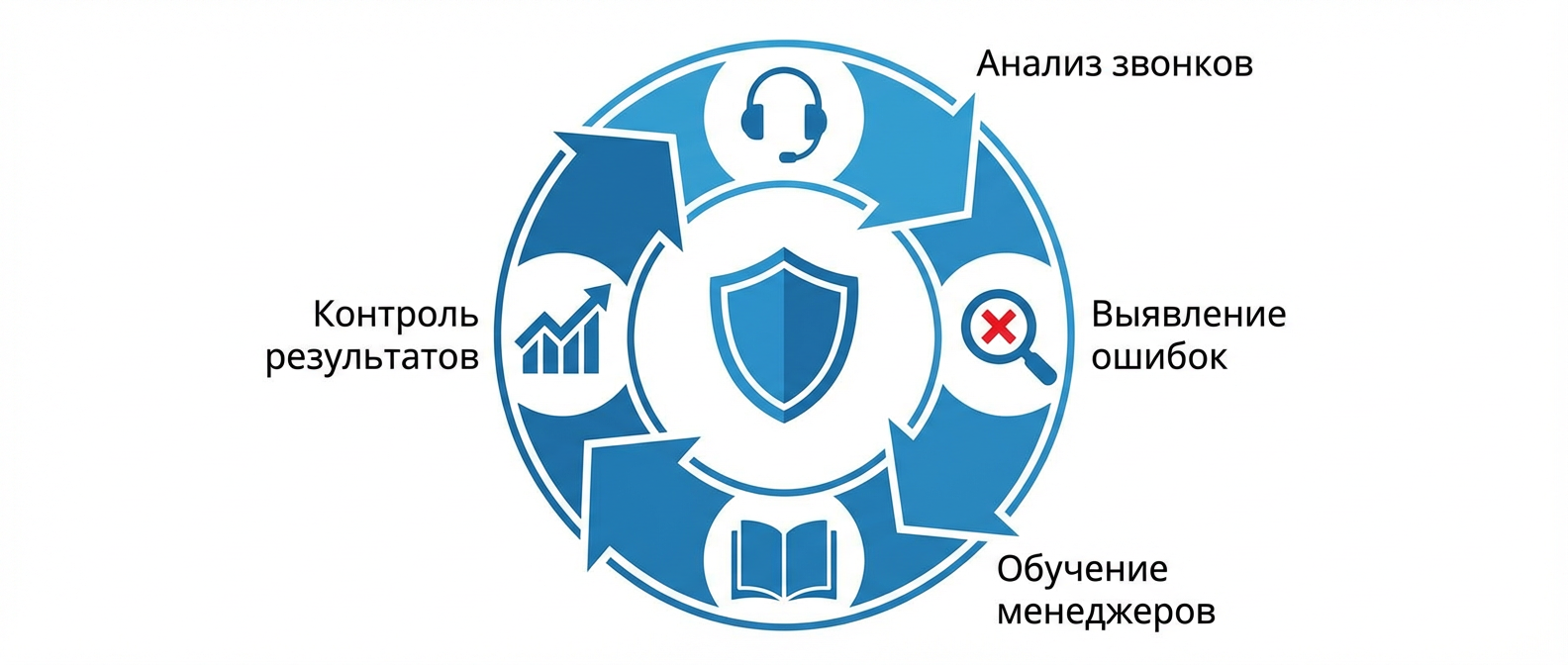Система профилактики потери клиентов - цикл анализа и улучшений