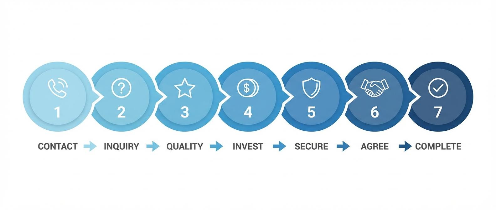 7 этапов продажи услуги по телефону - от контакта до закрытия сделки