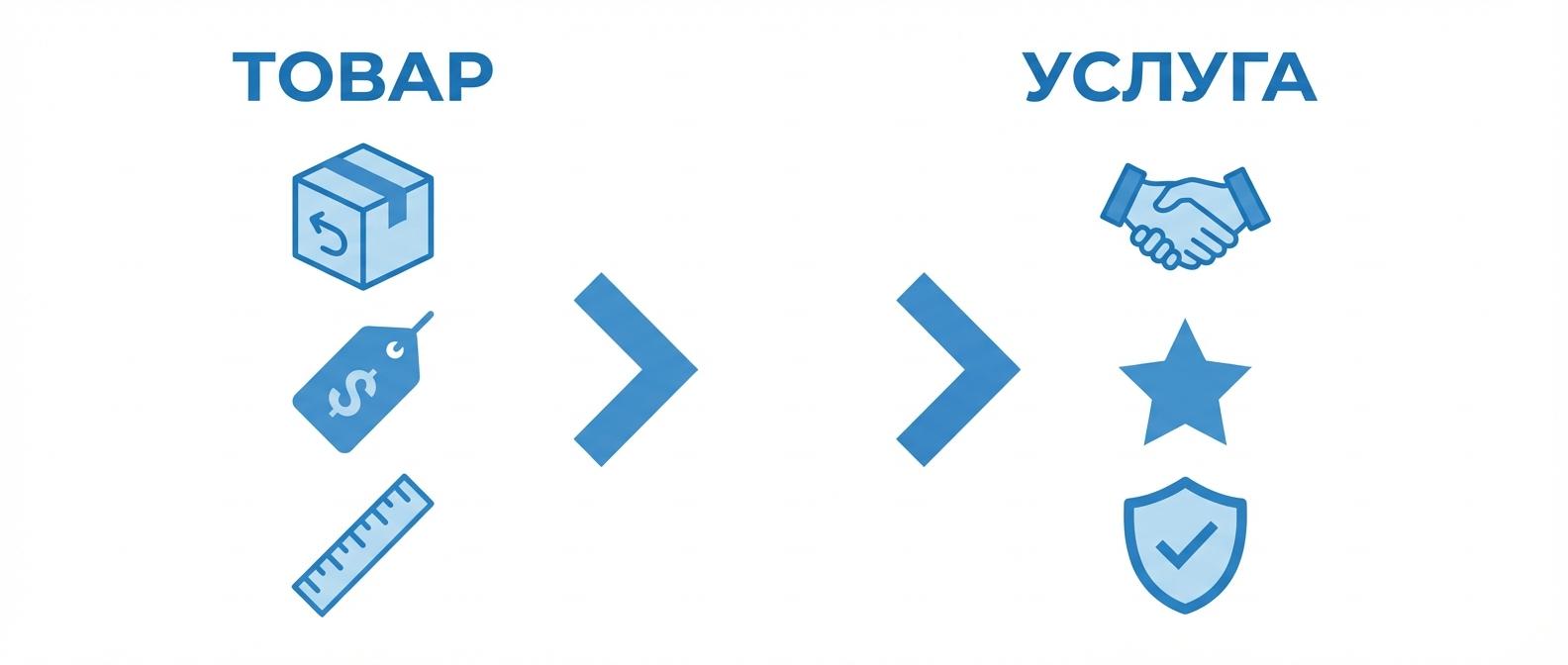 Сравнение продажи товаров и услуг по телефону - ключевые отличия