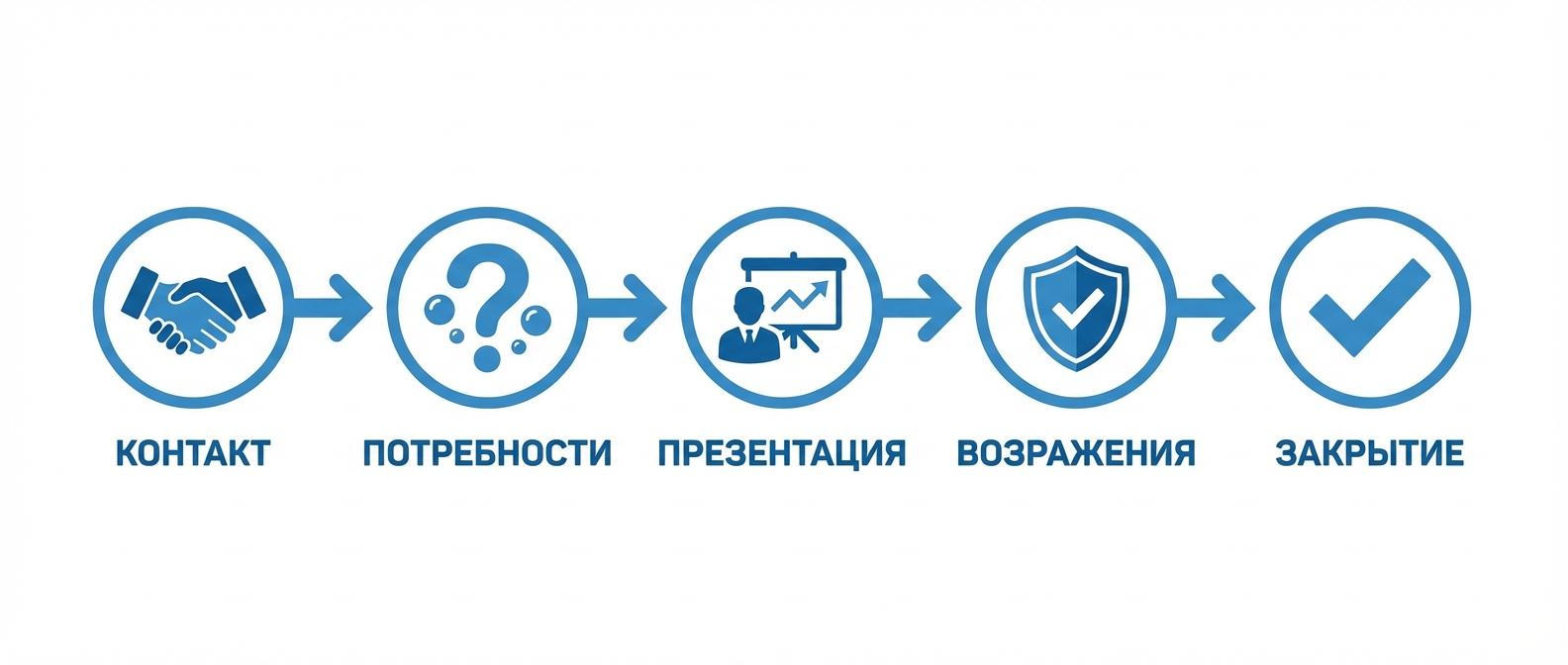 5 этапов продаж по телефону - от контакта до закрытия сделки