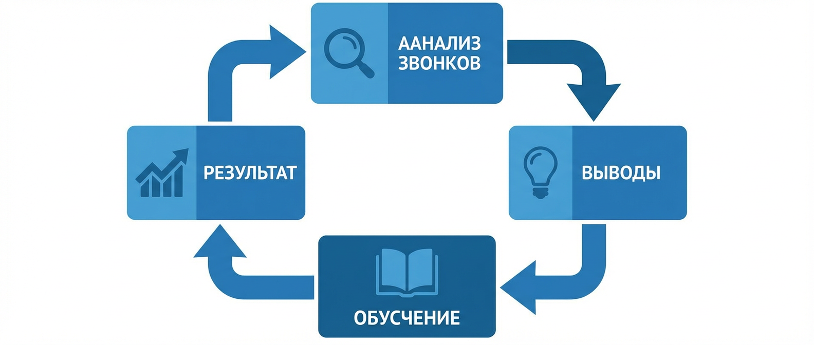 Система контроля качества телефонных звонков - цикл непрерывного улучшения