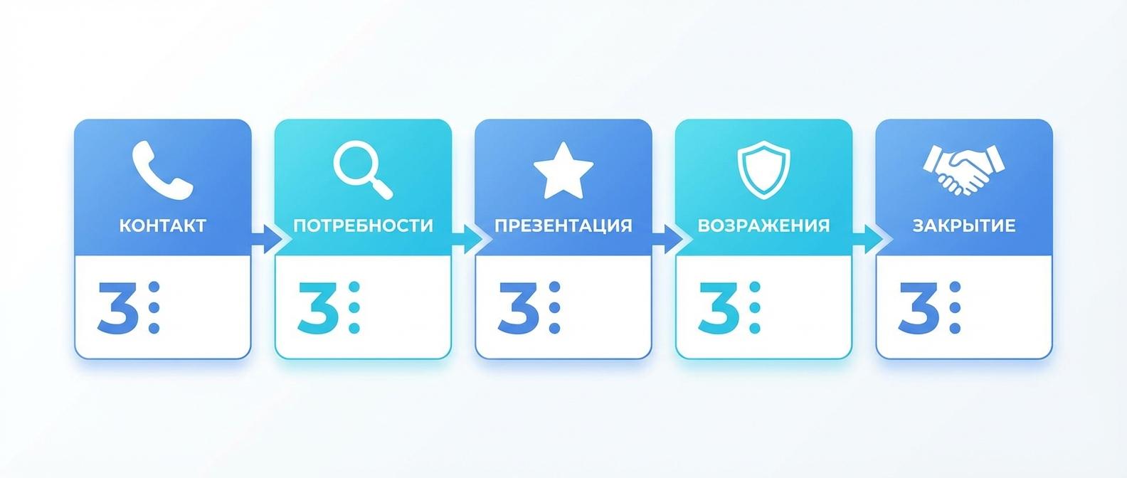 Чек-лист оценки звонка менеджера по 5 этапам продажи