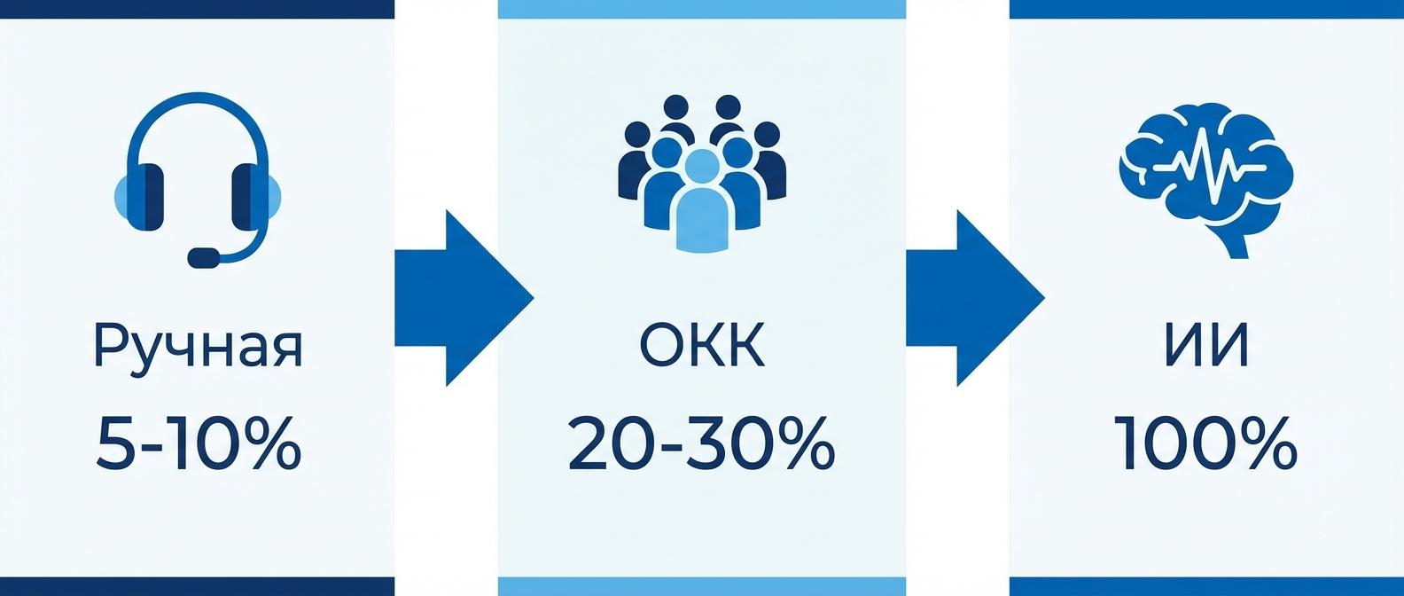 Сравнение трех моделей прослушки звонков - ручная, ОКК, автоматизация
