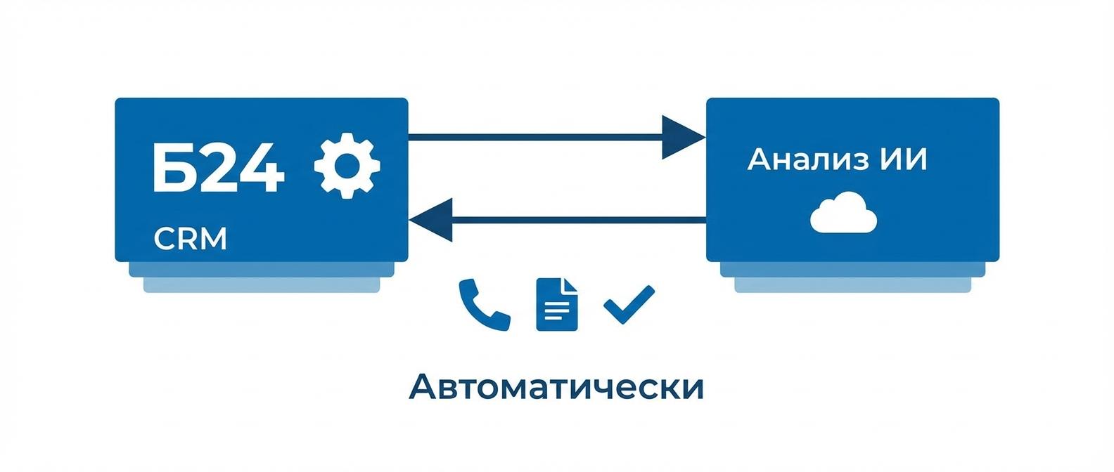 Схема подключения речевой аналитики к Битрикс24 через webhook-интеграцию