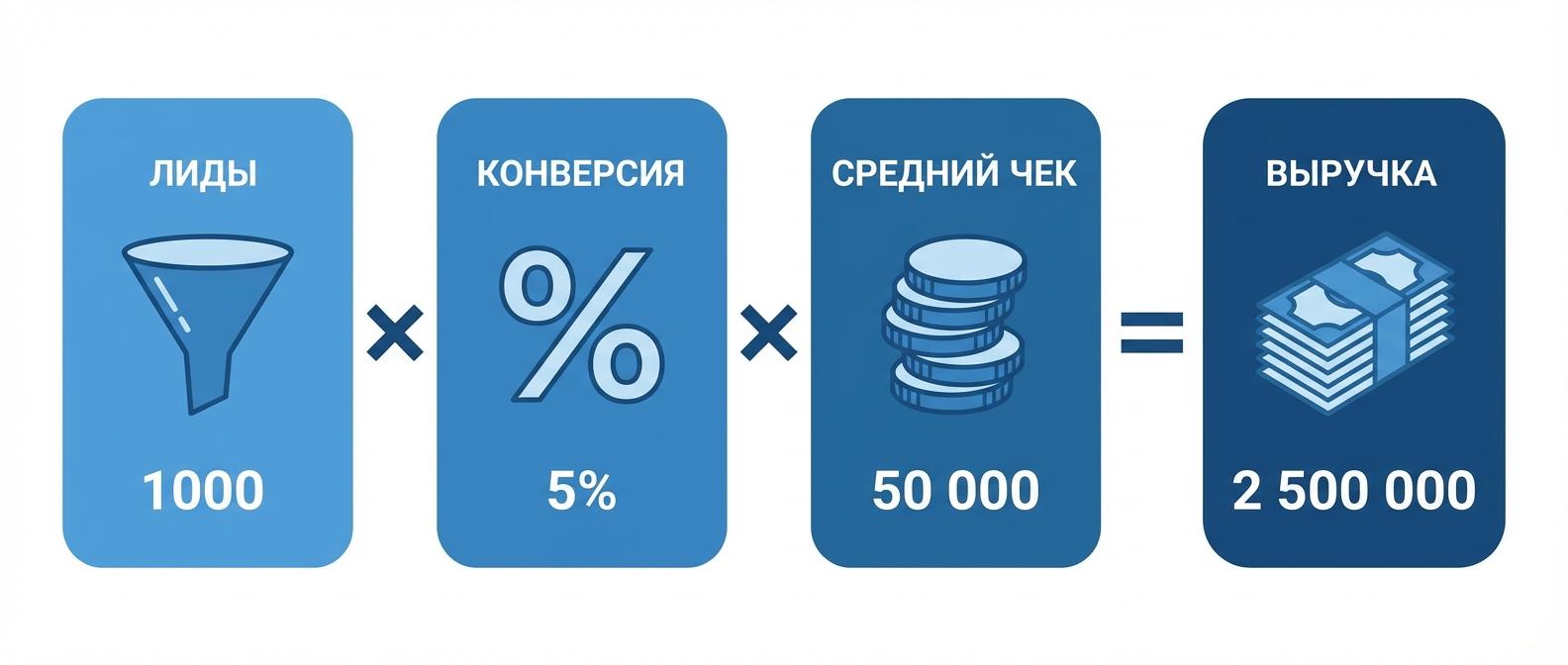 Формула декомпозиции выручки: лиды, конверсия, средний чек