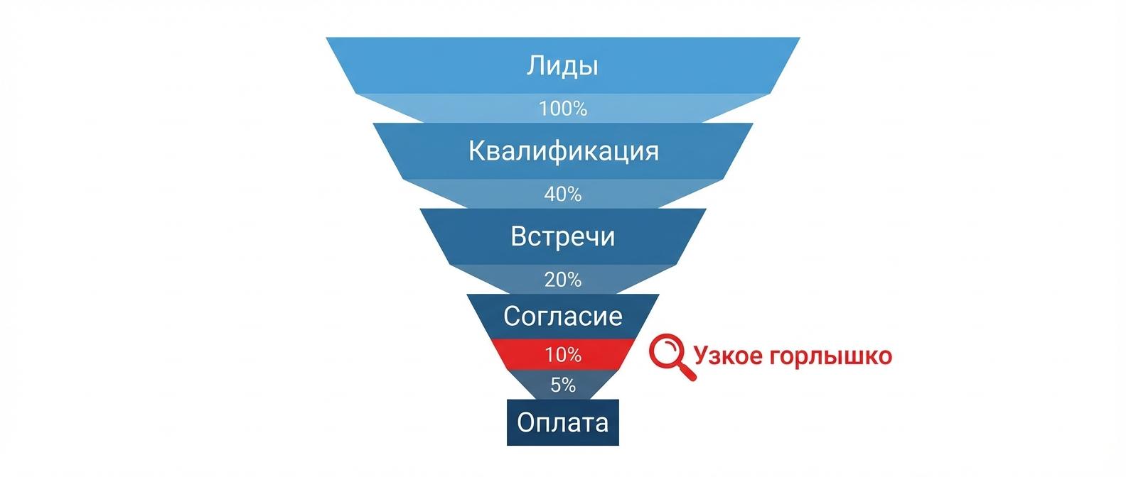 Воронка продаж с точками роста и узким горлышком
