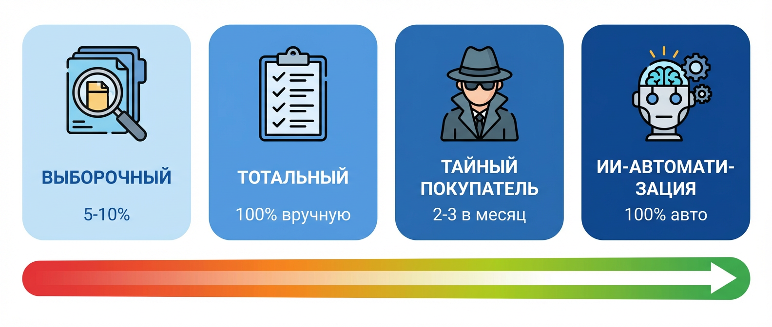 Четыре метода контроля качества от выборочного до автоматизации с ИИ