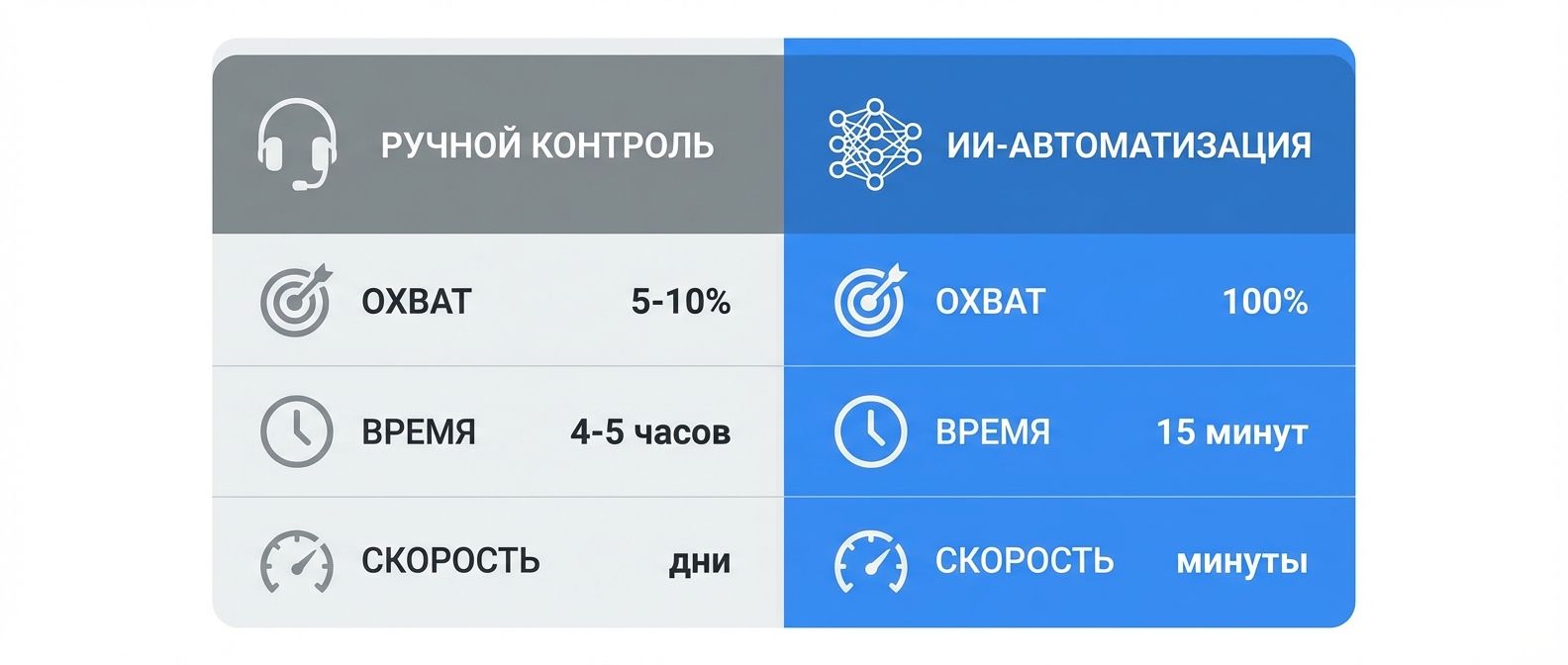 Сравнение ручного и автоматического контроля качества звонков