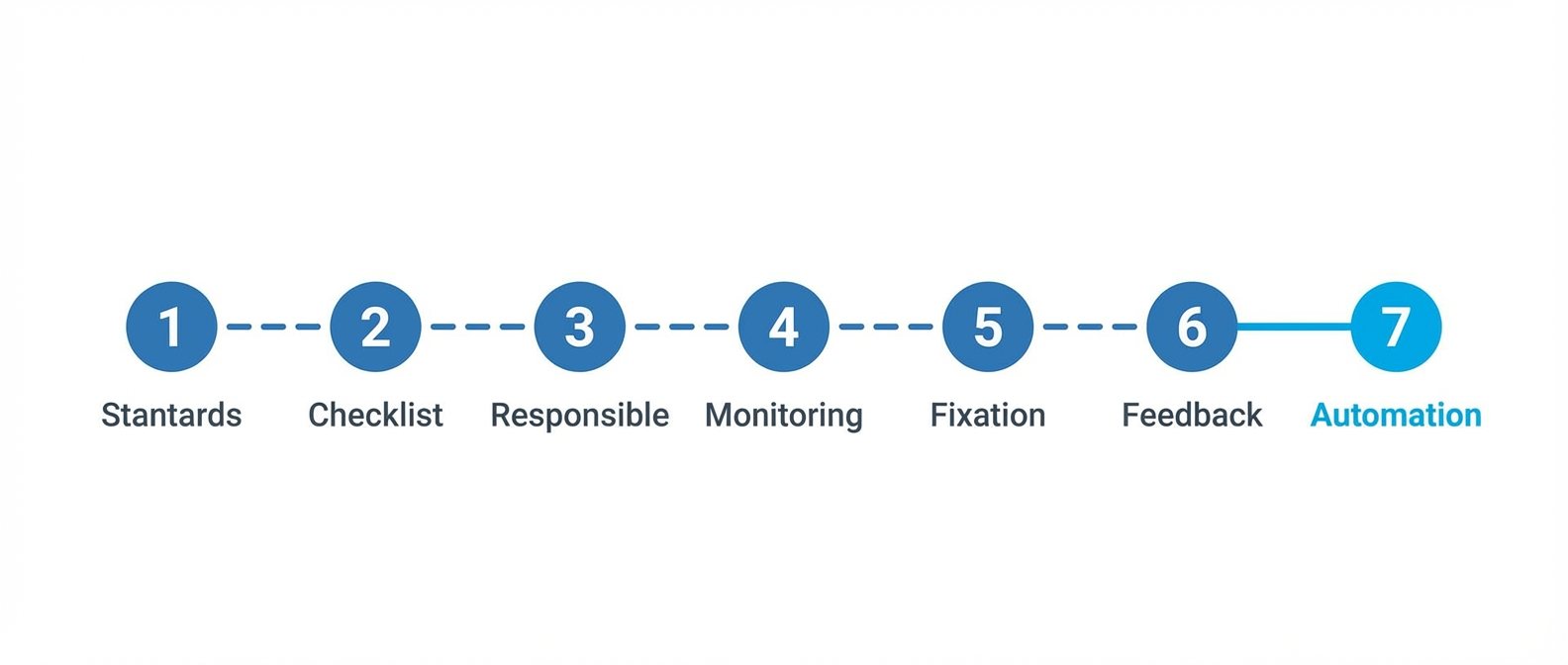 Пошаговый алгоритм внедрения системы контроля качества в компании