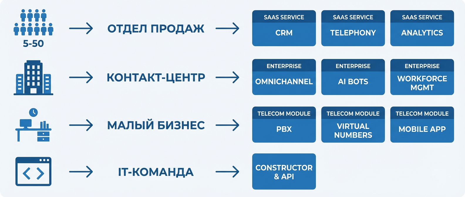 Как выбрать сервис речевой аналитики - матрица по типу бизнеса