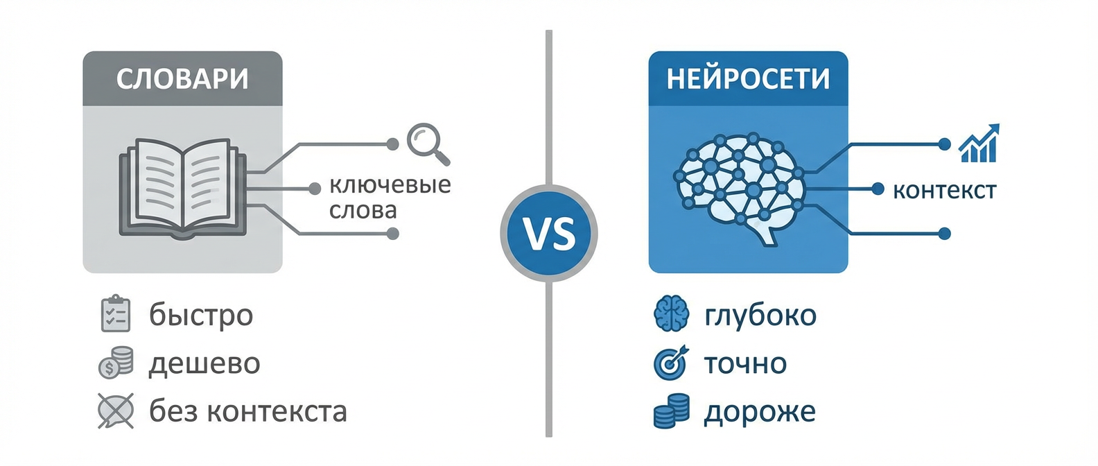 Сравнение технологий речевой аналитики - словарный подход и нейросетевой анализ