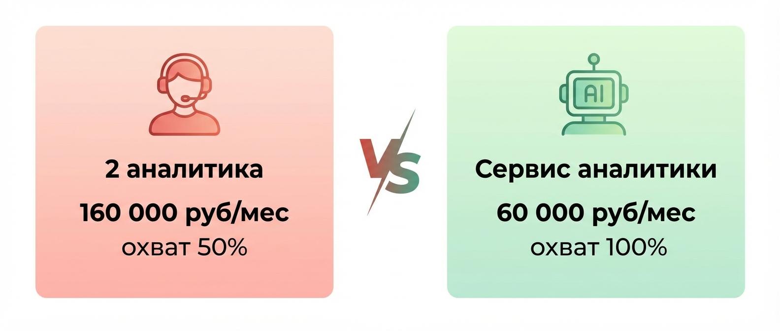 Сравнение стоимости ручного прослушивания и автоматического анализа звонков