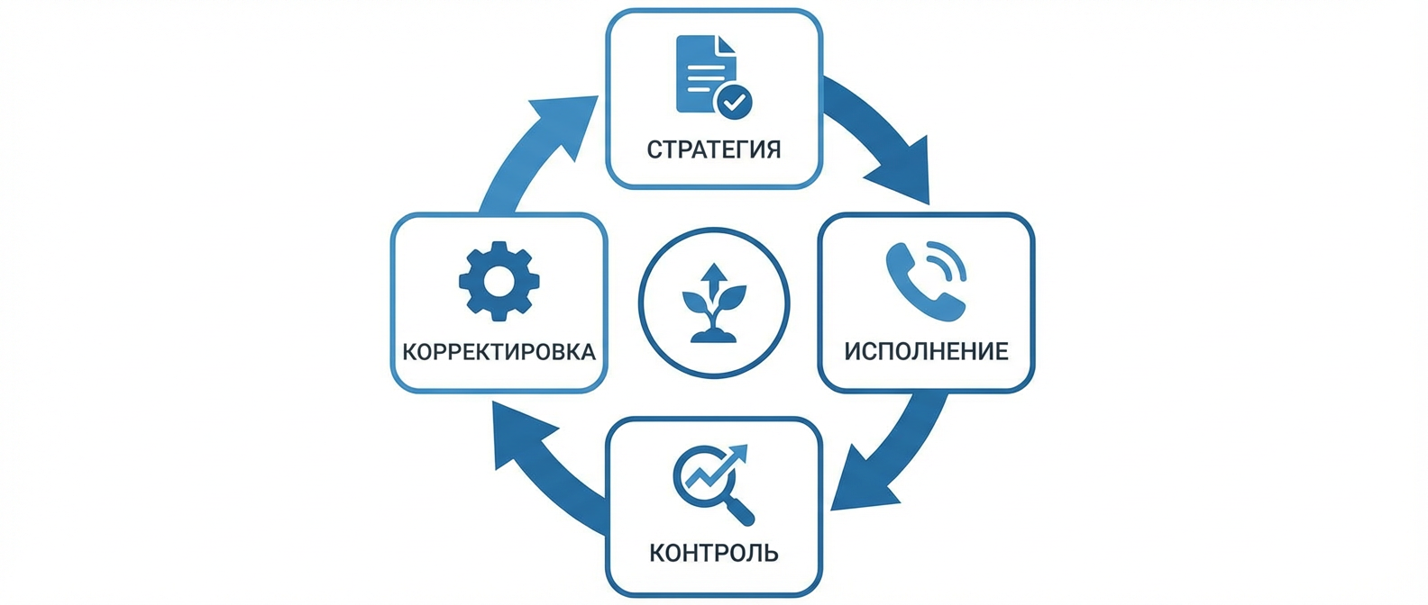 Цикл контроля стратегии продаж: стратегия, исполнение, контроль, корректировка