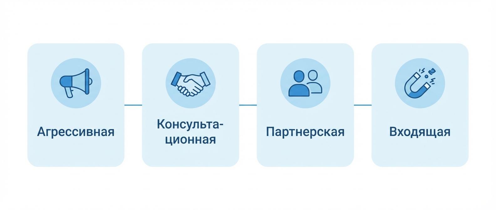 Виды стратегий продаж: агрессивная, консультационная, партнерская, входящая