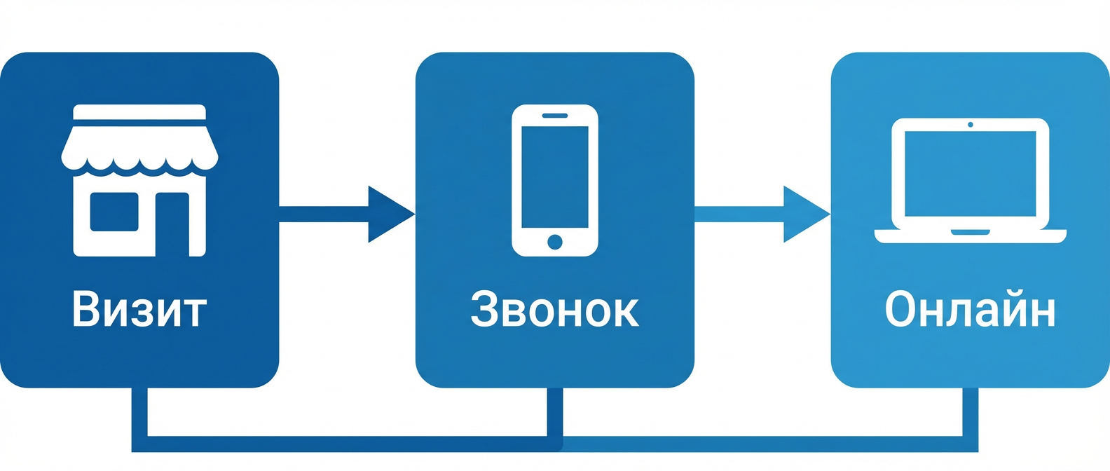 Три вида проверок тайным покупателем - визит, звонок и онлайн
