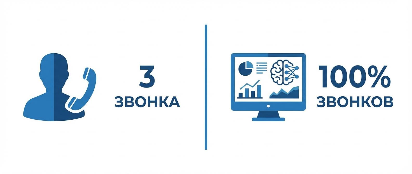 Сравнение тайного покупателя и речевой аналитики для контроля звонков