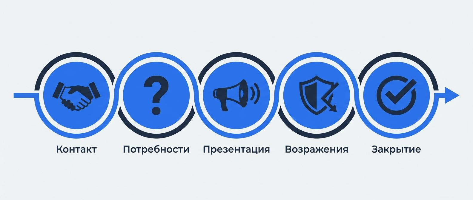 5 этапов продажи по телефону: контакт, потребности, презентация, возражения, закрытие