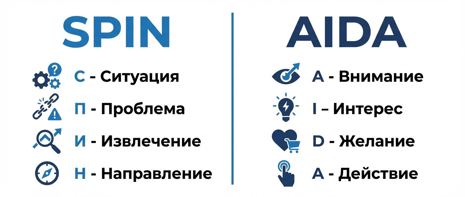 Сравнение техник продаж SPIN и AIDA для телефонных переговоров