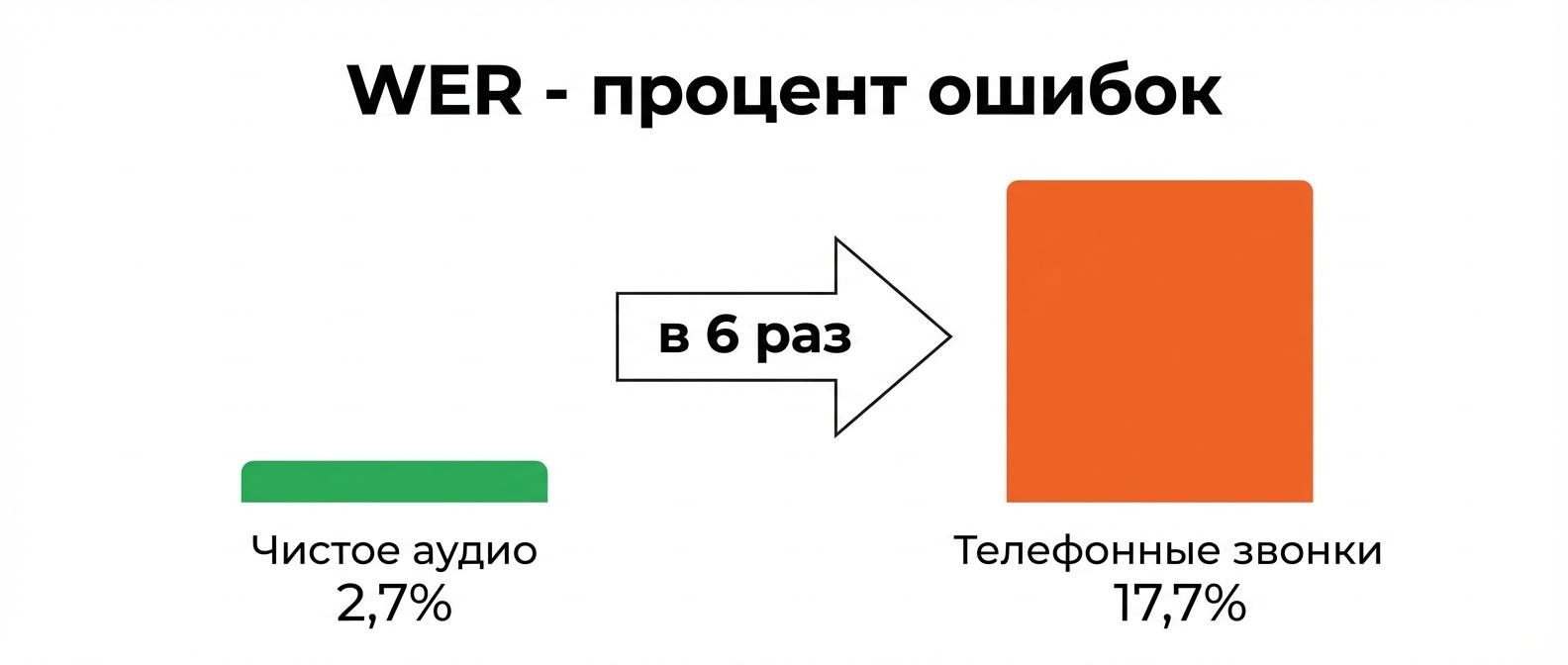 Сравнение точности транскрибации нейросетью - чистое аудио (WER 2,7%) и телефонные звонки (WER 17,7%)