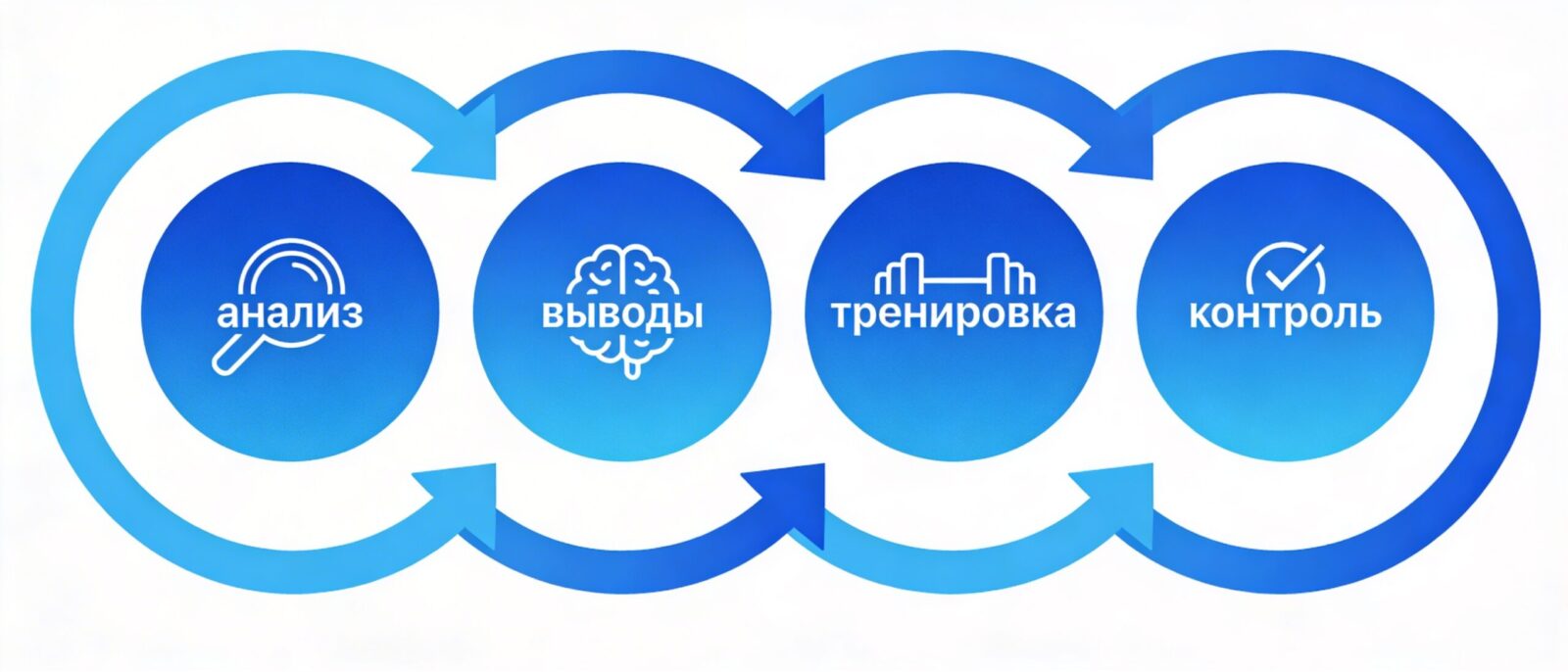 Цикл обучения операторов колл-центра на основе данных