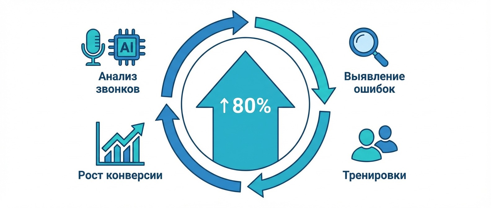 Цикл обучения менеджеров: анализ звонков, тренировки, контроль результата