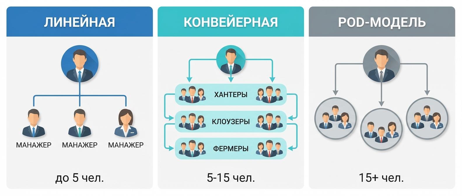 Три модели структуры отдела продаж: линейная, конвейерная и pod-модель