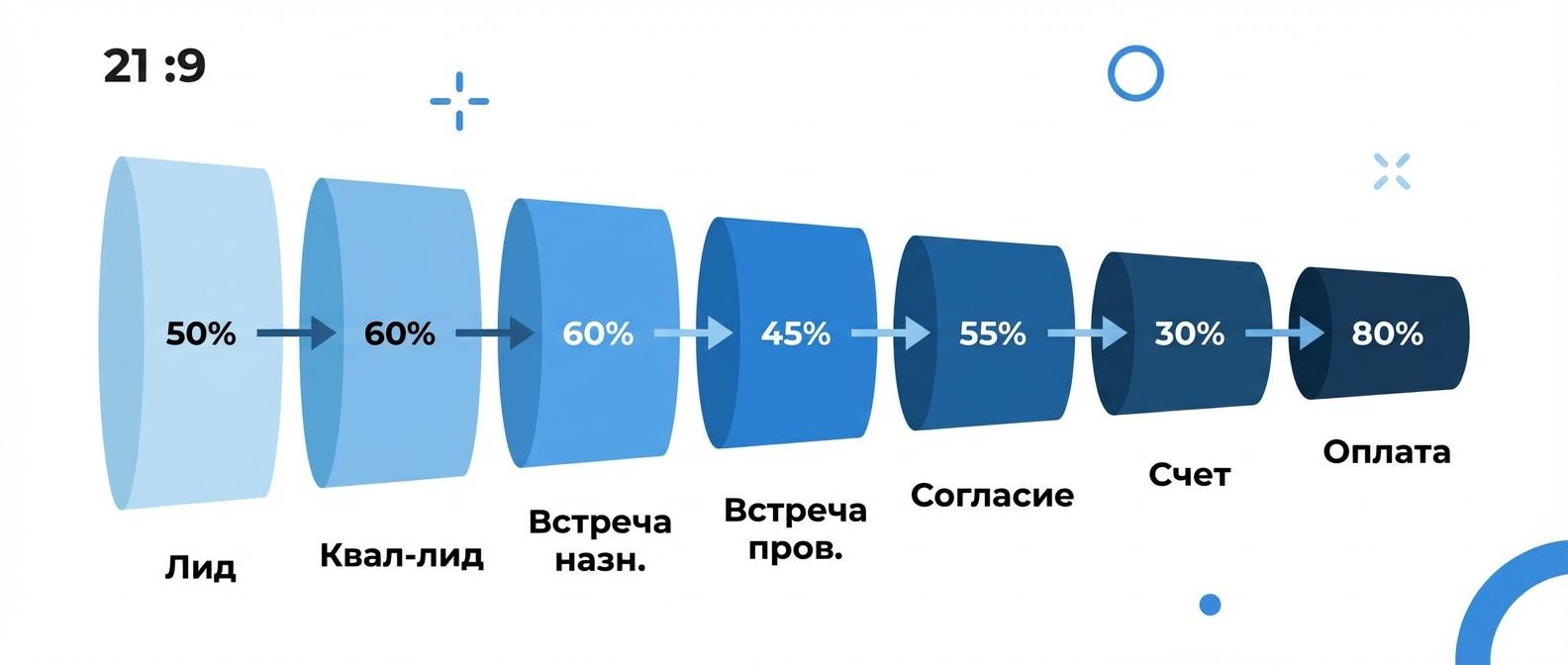 Воронка продаж из 7 этапов с конверсией на каждом шаге