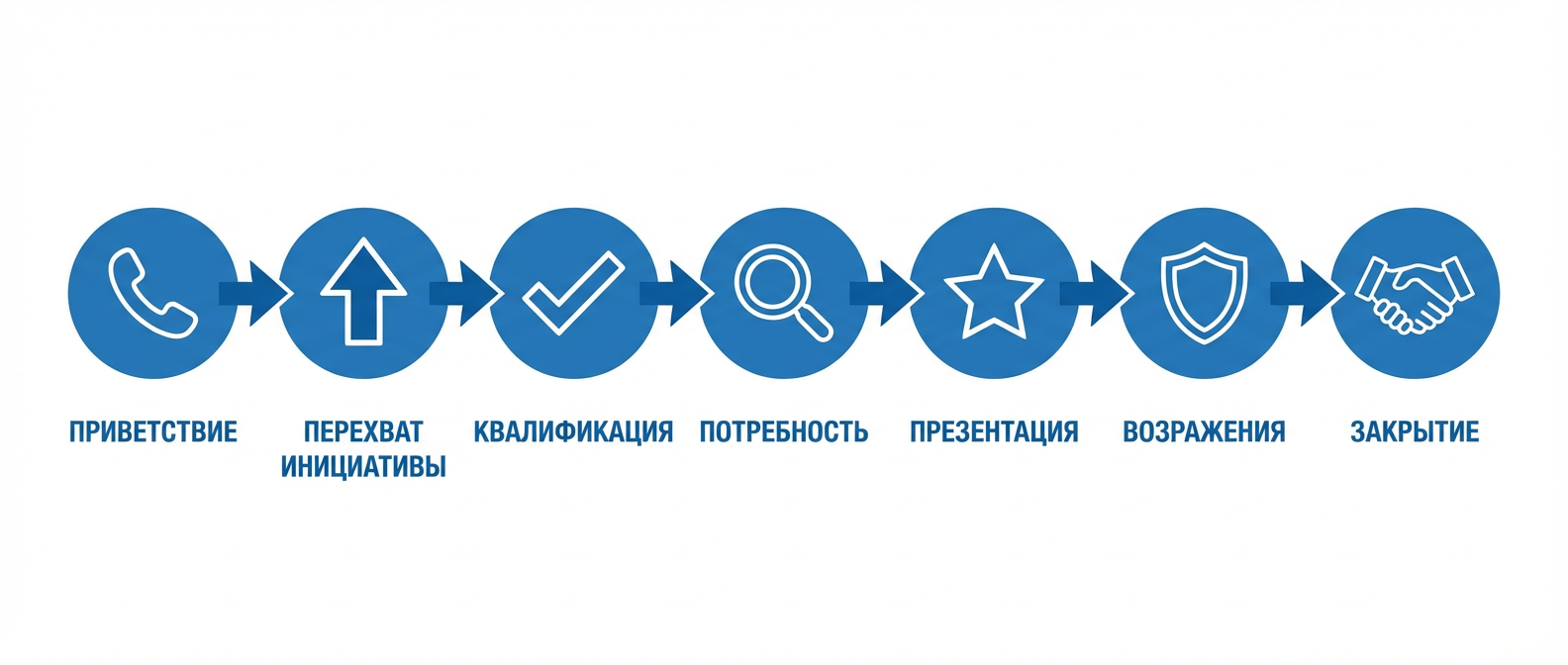 7 этапов продажи на входящем звонке - от приветствия до закрытия сделки