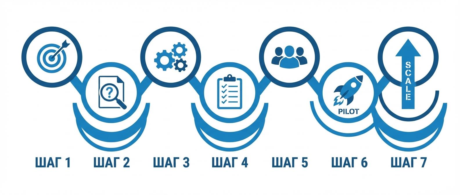 7 этапов внедрения речевой аналитики - таймлайн по дням