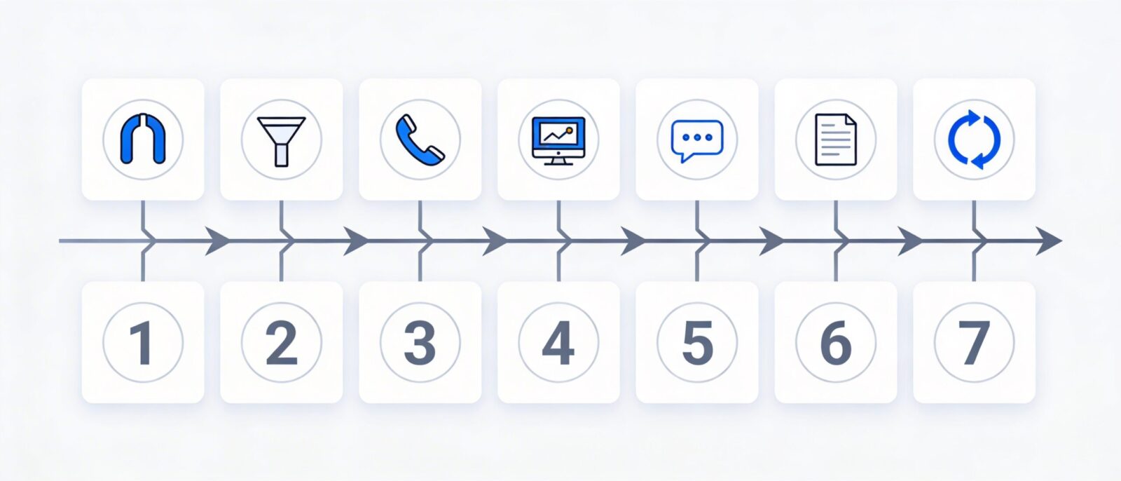 7 этапов воронки продаж B2B: от лидогенерации до повторных продаж