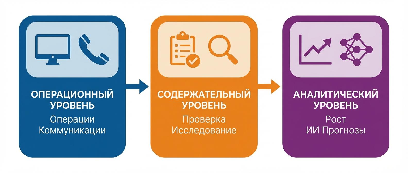 Три уровня мониторинга звонков - операционный, содержательный, аналитический