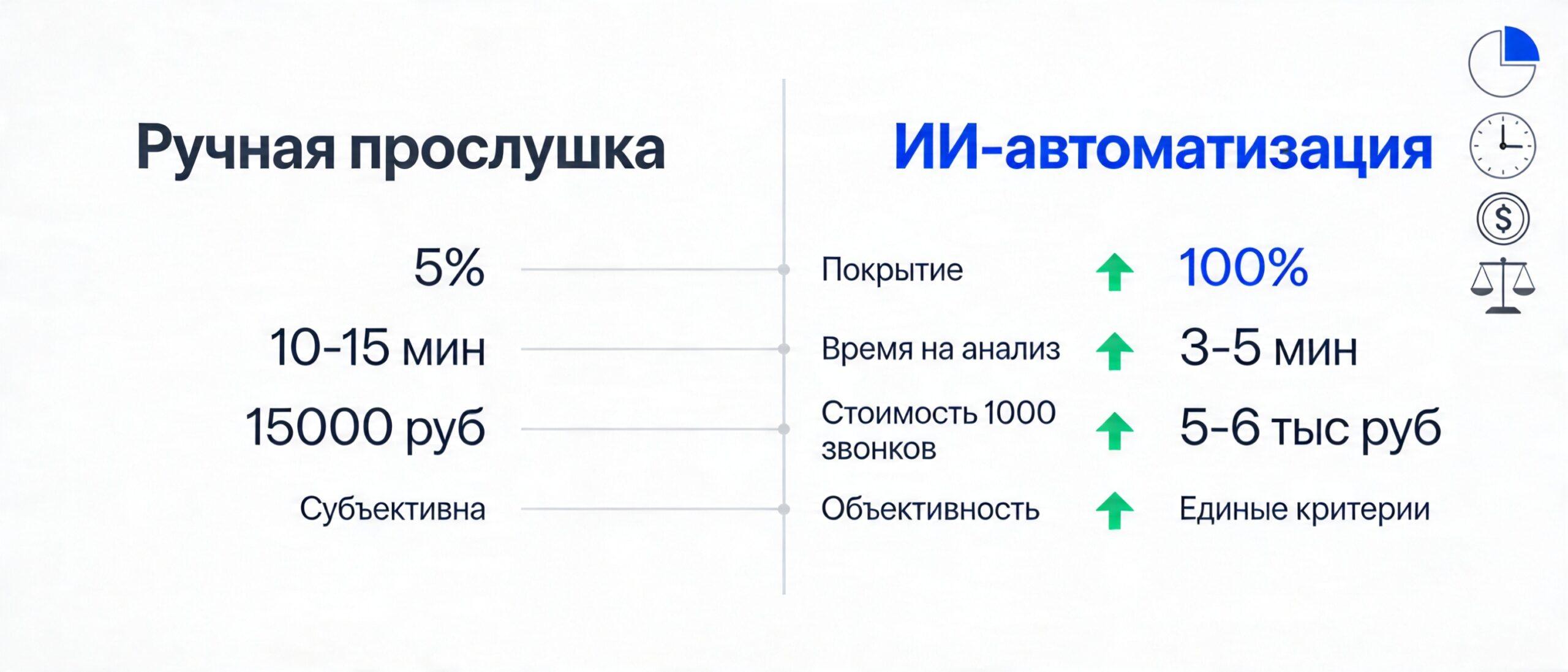 Сравнение ручной прослушки и автоматизации контроля качества звонков: покрытие, скорость, стоимость