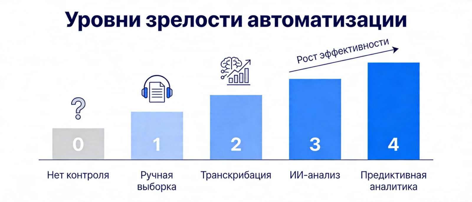 5 уровней зрелости автоматизации контроля качества звонков - от нулевого контроля до предиктивной аналитики