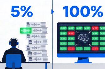Автоматизация контроля качества звонков: переход от ручной прослушки 5% звонков к ИИ-анализу 100%