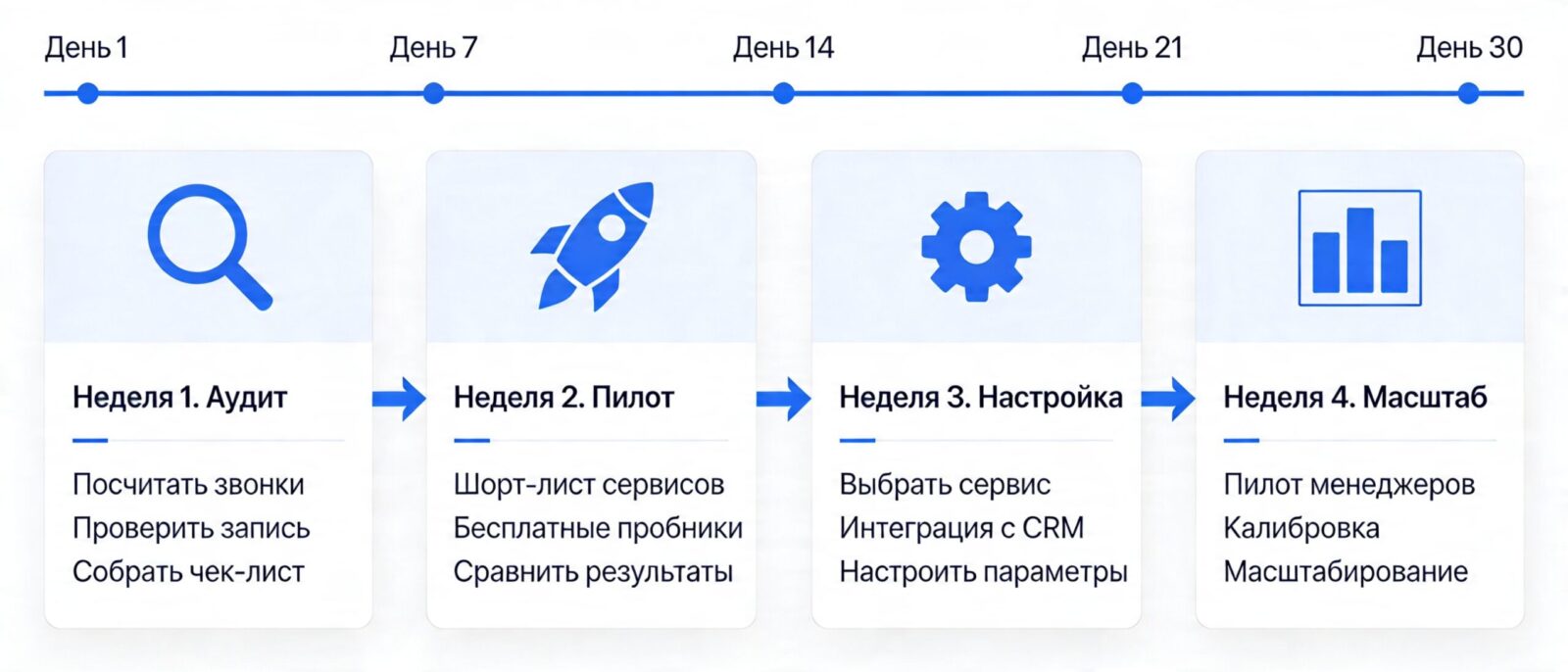 30-дневный план автоматизации контроля качества звонков: 4 недели пошагового внедрения
