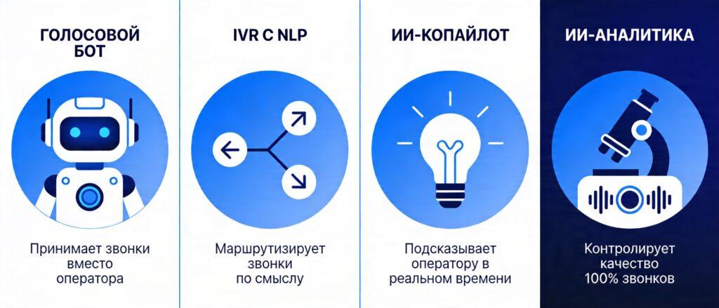 Четыре класса ИИ для колл-центра: голосовой бот, IVR с NLP, ИИ-копайлот, ИИ-аналитика