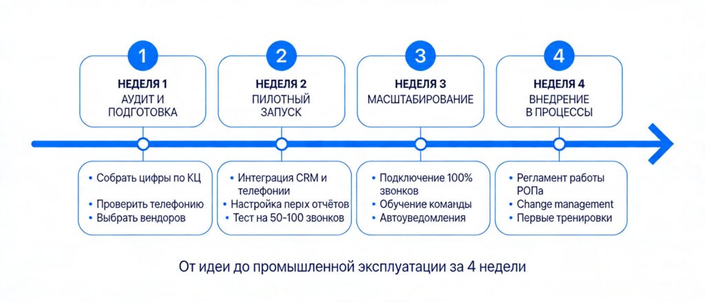 Roadmap внедрения ИИ-аналитики в колл-центре за 4 недели