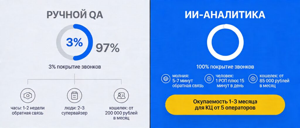 Сравнение ручного QA и ИИ-аналитики звонков по покрытию, стоимости и скорости