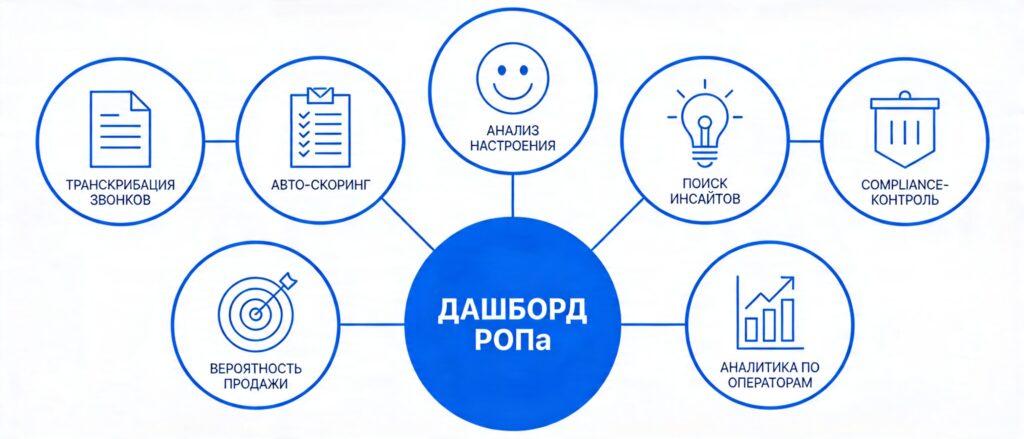7 ключевых функций ИИ-аналитики звонков в колл-центре