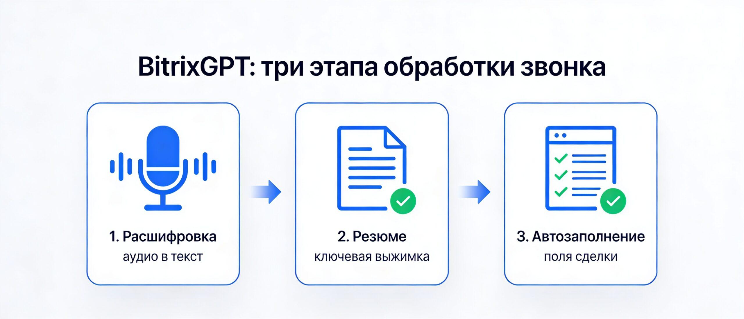 Три этапа обработки звонка через BitrixGPT в Битрикс24: расшифровка, резюме, автозаполнение