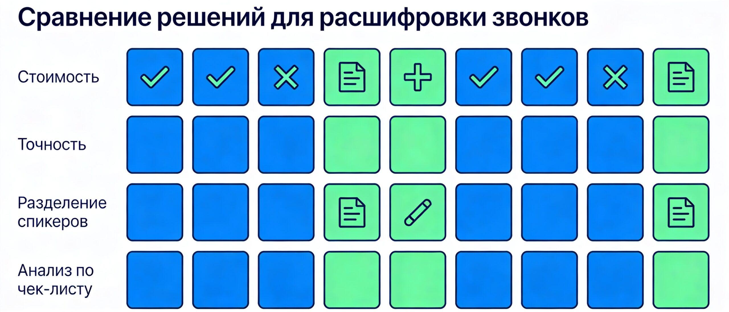 Сравнение встроенной BitrixGPT и внешних сервисов расшифровки звонков для Битрикс24
