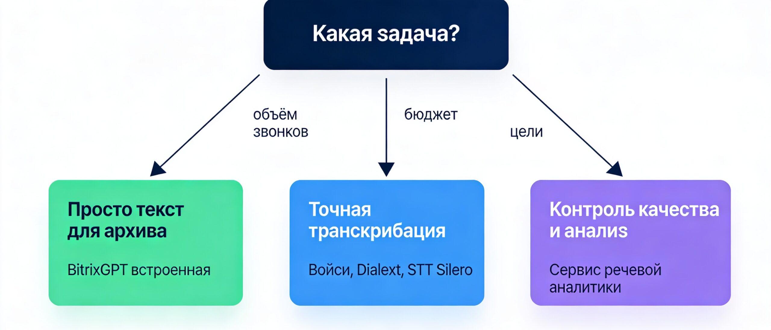 Блок-схема выбора между встроенной BitrixGPT и внешними сервисами расшифровки