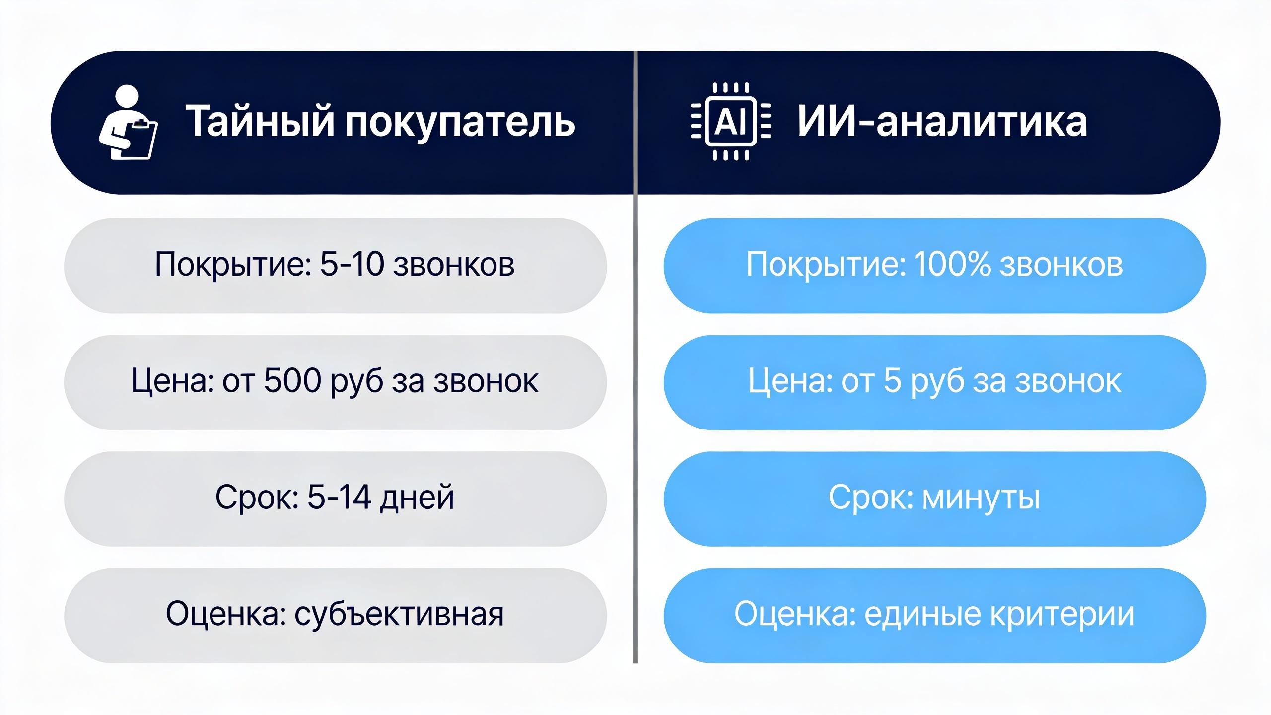 Сравнительная таблица тайного покупателя и ИИ-аналитики звонков по 10 параметрам