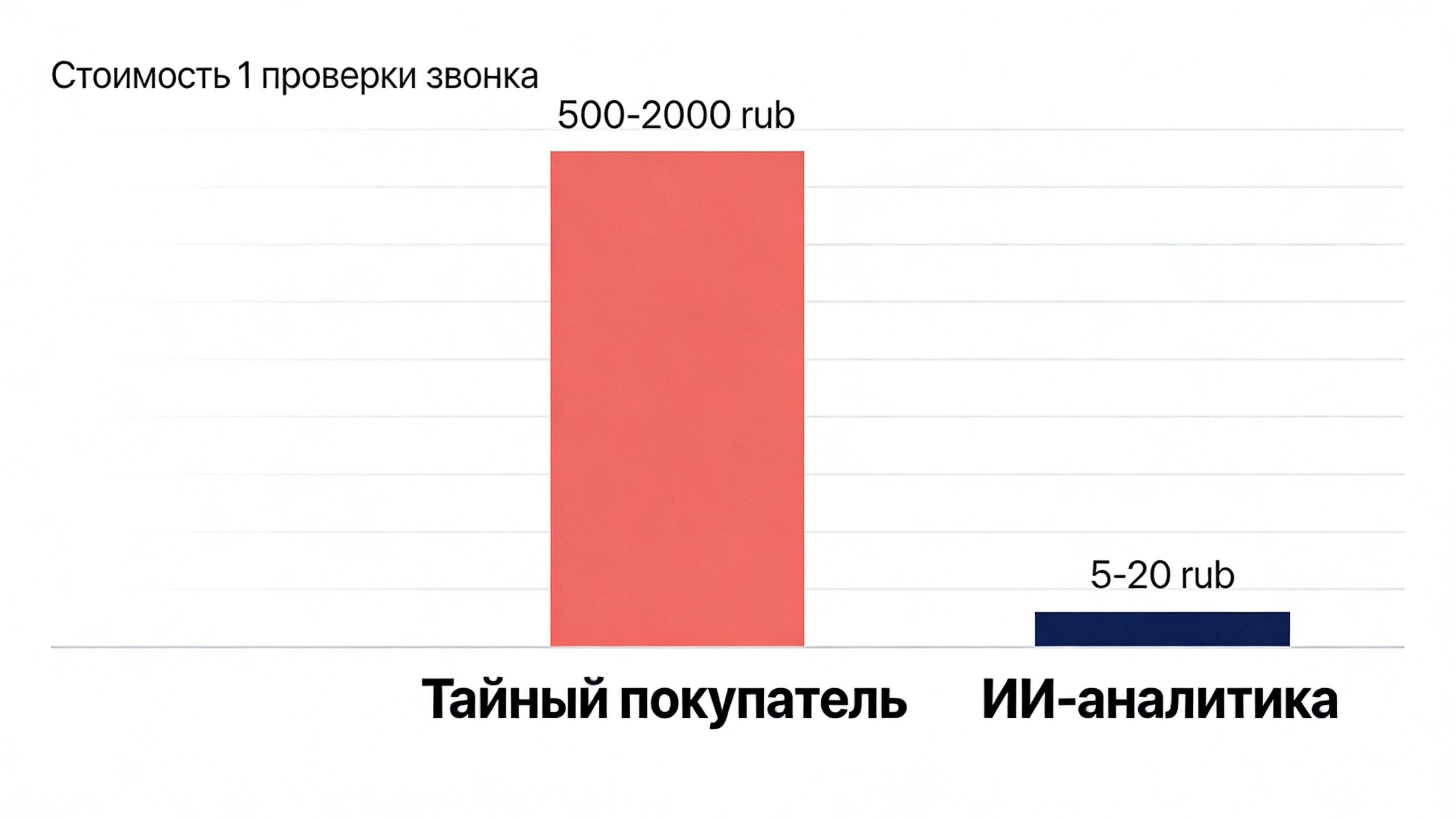 Столбчатая диаграмма сравнения стоимости проверки одного звонка: 500-2000 рублей у тайного покупателя против 5-20 рублей у ИИ